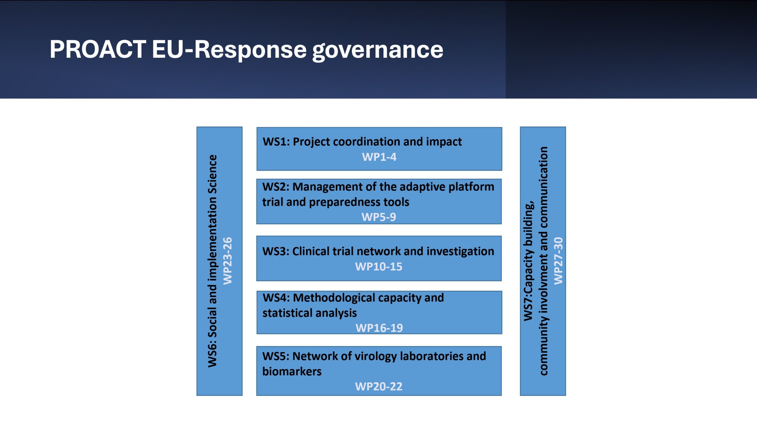 article image workpackages et architecture Image PROACT EU-Response Governance